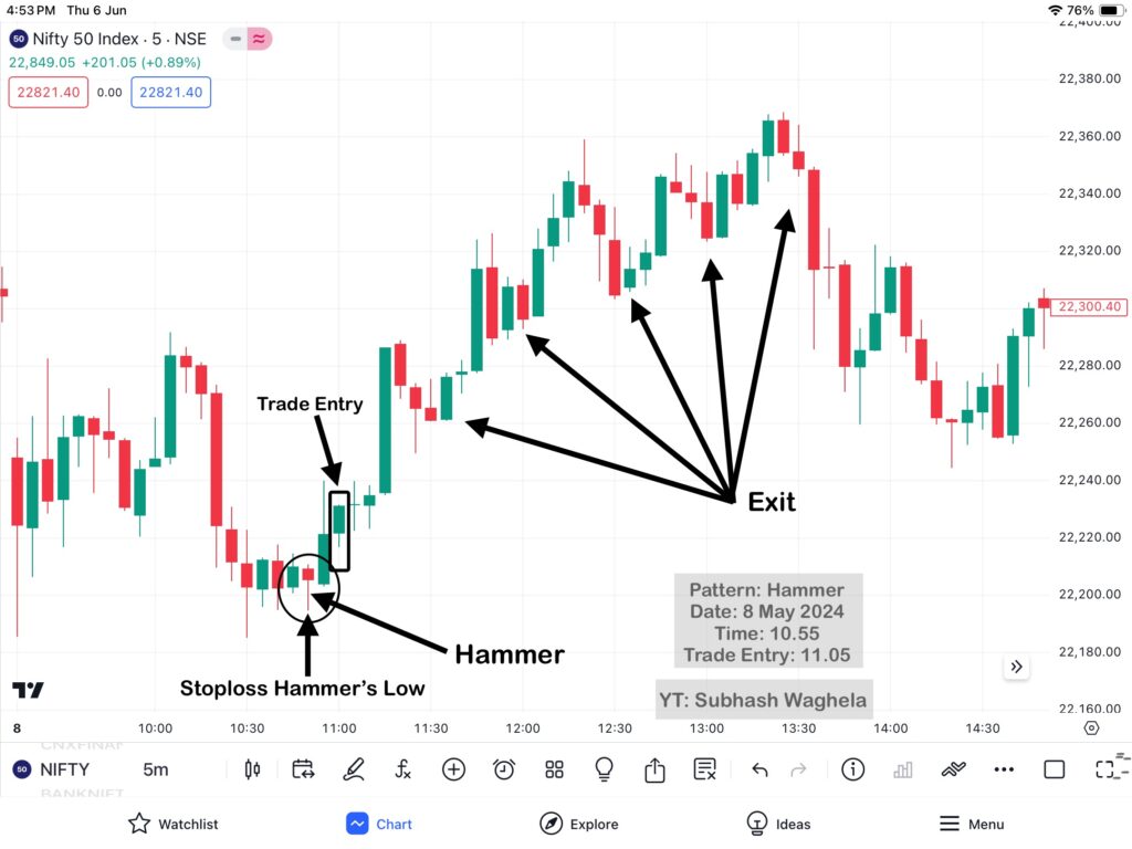 30 Hammer Pattern & Hanging Man Patterns Practically Analysis