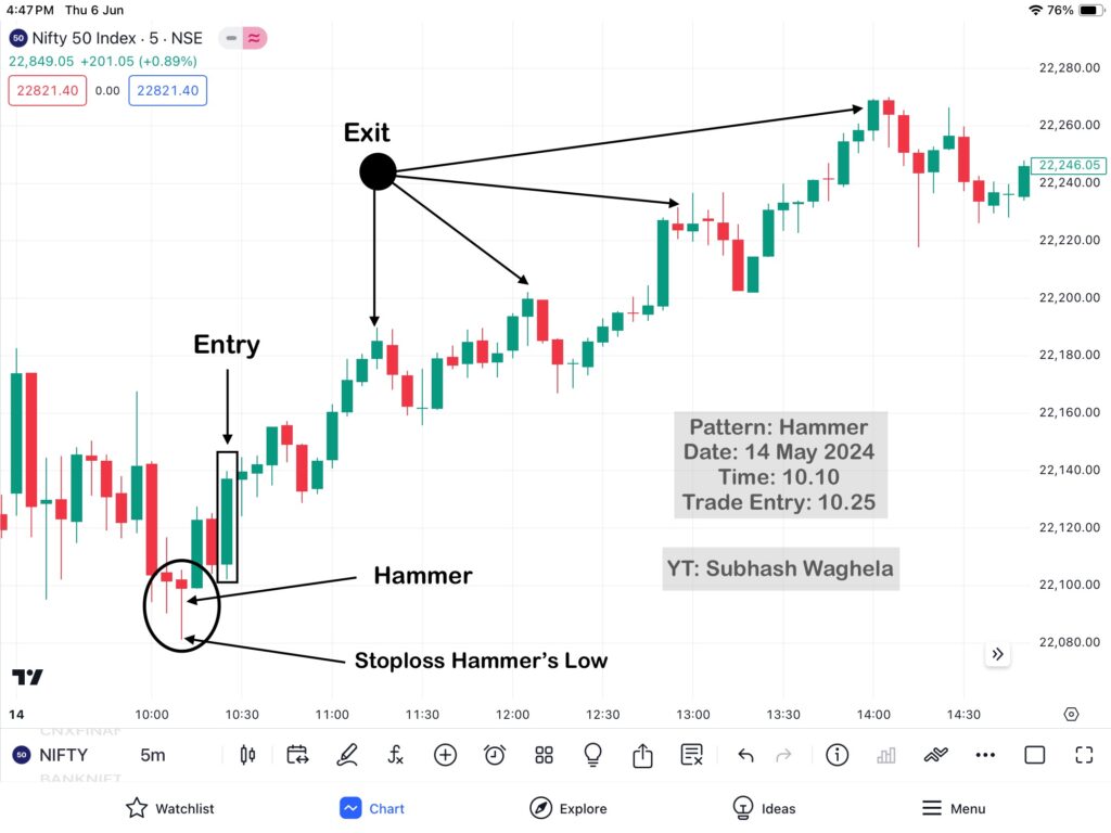 30 Hammer Pattern & Hanging Man Patterns Practically Analysis in nifty