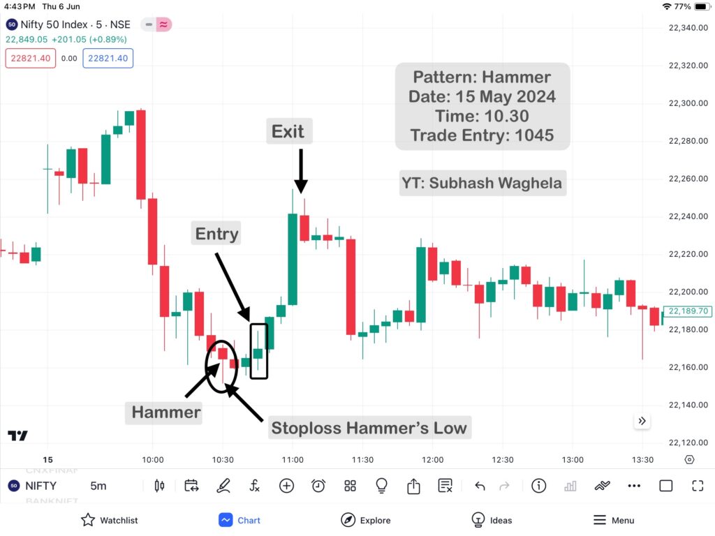 Identifying 30 Hammer And Hanging Man Candlestick Patterns Like A PRO