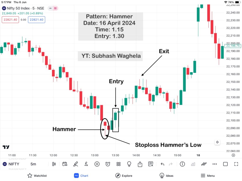 30 Hammer Pattern & Hanging Man Patterns Practically Analysis