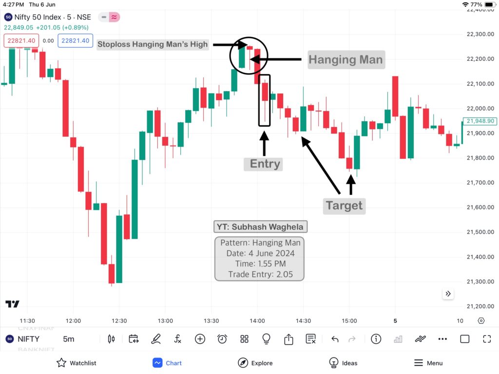 30 Hammer Pattern & Hanging Man Patterns Practically Analysis