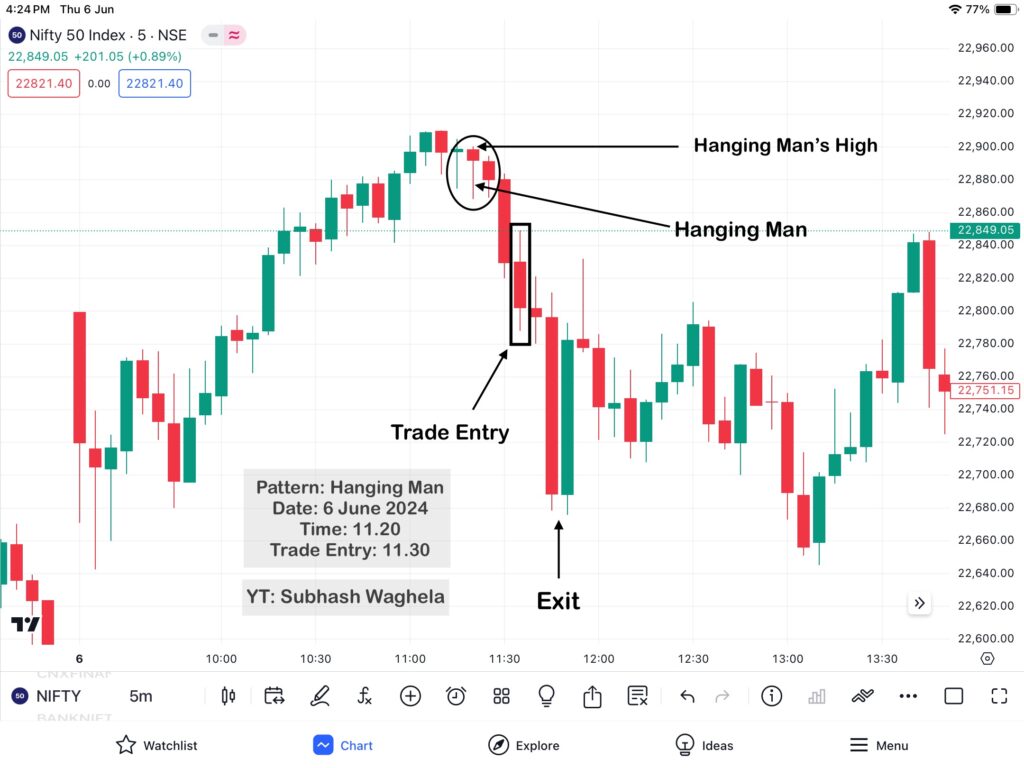 30 Hammer Pattern & Hanging Man Patterns Practically Analysis