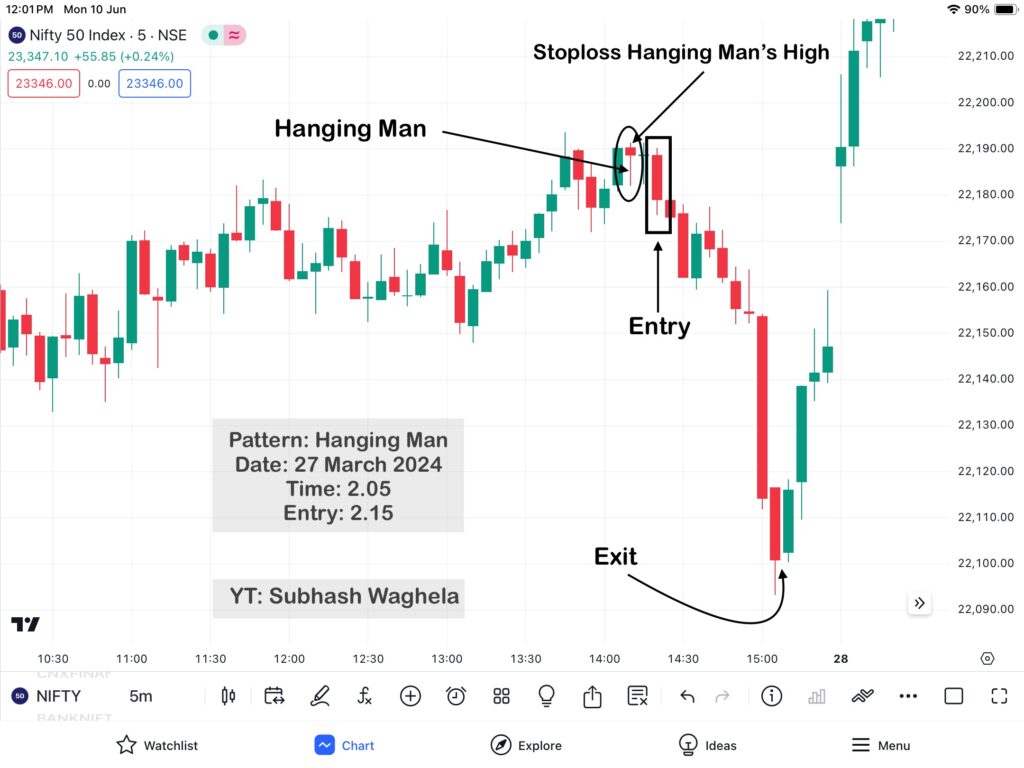 Hammer Pattern & Hanging Man Patterns Practically Analysis in nifty