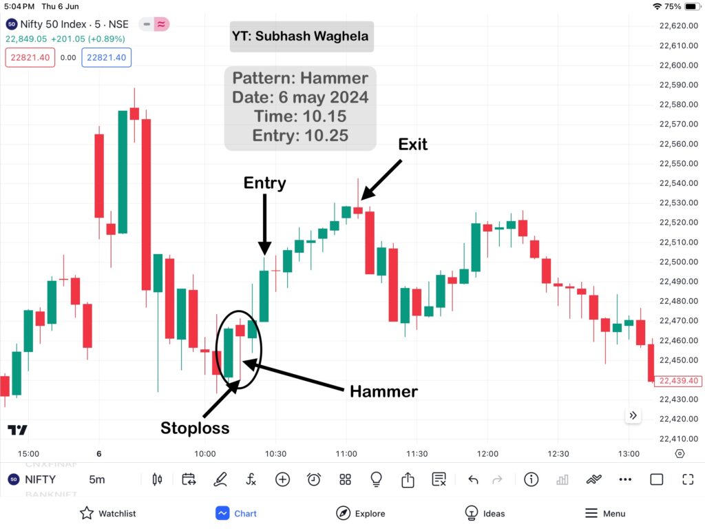 Hammer Pattern & Hanging Man Patterns Practically Analysis in nifty