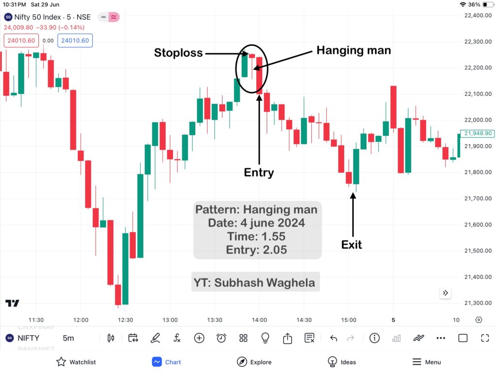 Hammer Pattern & Hanging Man Patterns Practically Analysis in nifty