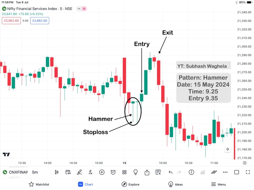 Hammer Pattern & Hanging Man Patterns Practically Analysis in Finnifty 