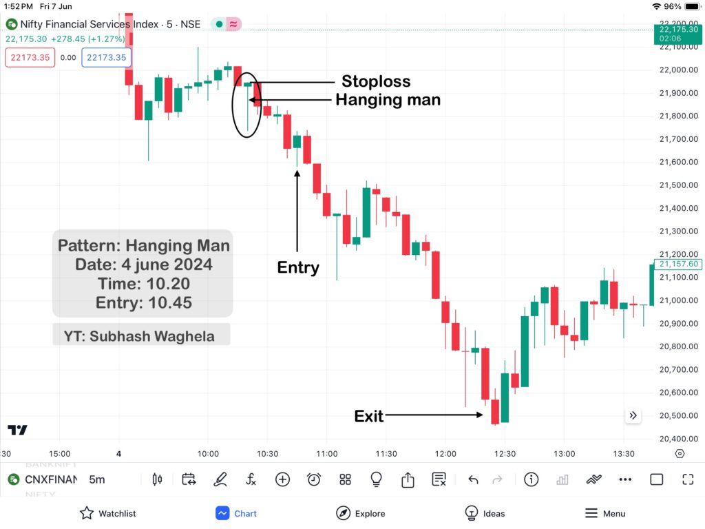 Hammer Pattern & Hanging Man Patterns Practically Analysis in Finnifty 