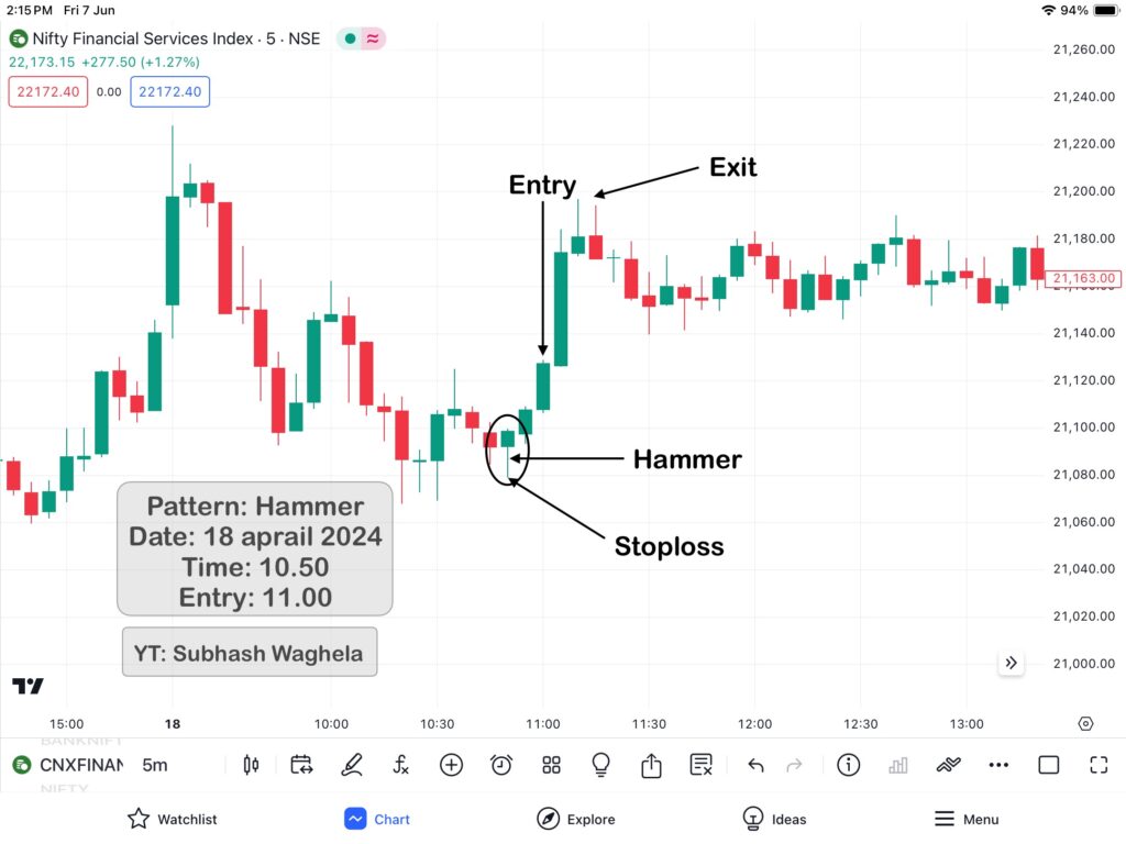 Hammer Pattern & Hanging Man Patterns Practically Analysis in Finnifty 