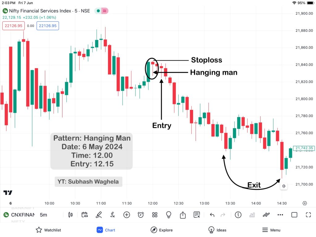 Hammer Pattern & Hanging Man Patterns Practically Analysis in Finnifty 