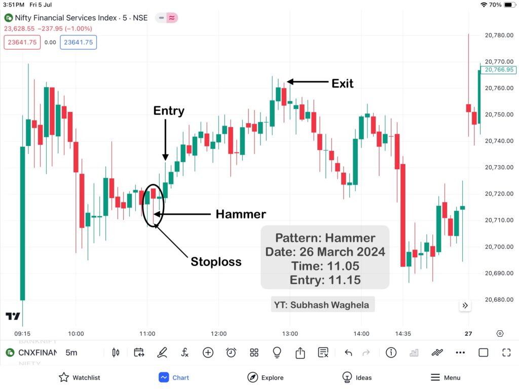 Hammer Pattern & Hanging Man Patterns Practically Analysis in Finnifty 