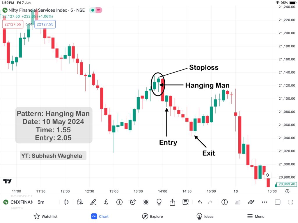 Hammer Pattern & Hanging Man Patterns Practically Analysis in Finnifty 