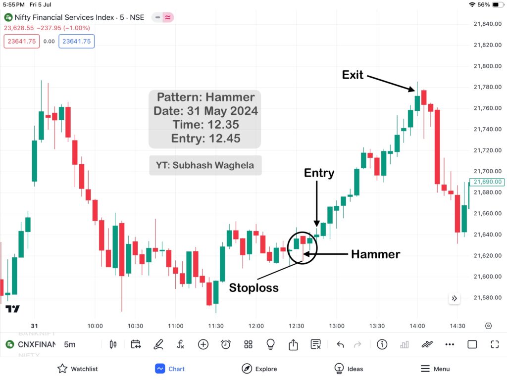 Hammer Pattern & Hanging Man Patterns Practically Analysis in Finnifty 