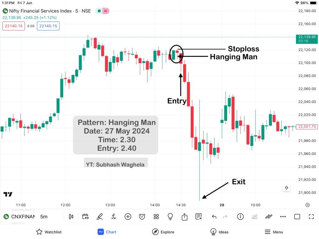 Hammer Pattern & Hanging Man Patterns Practically Analysis in Finnifty