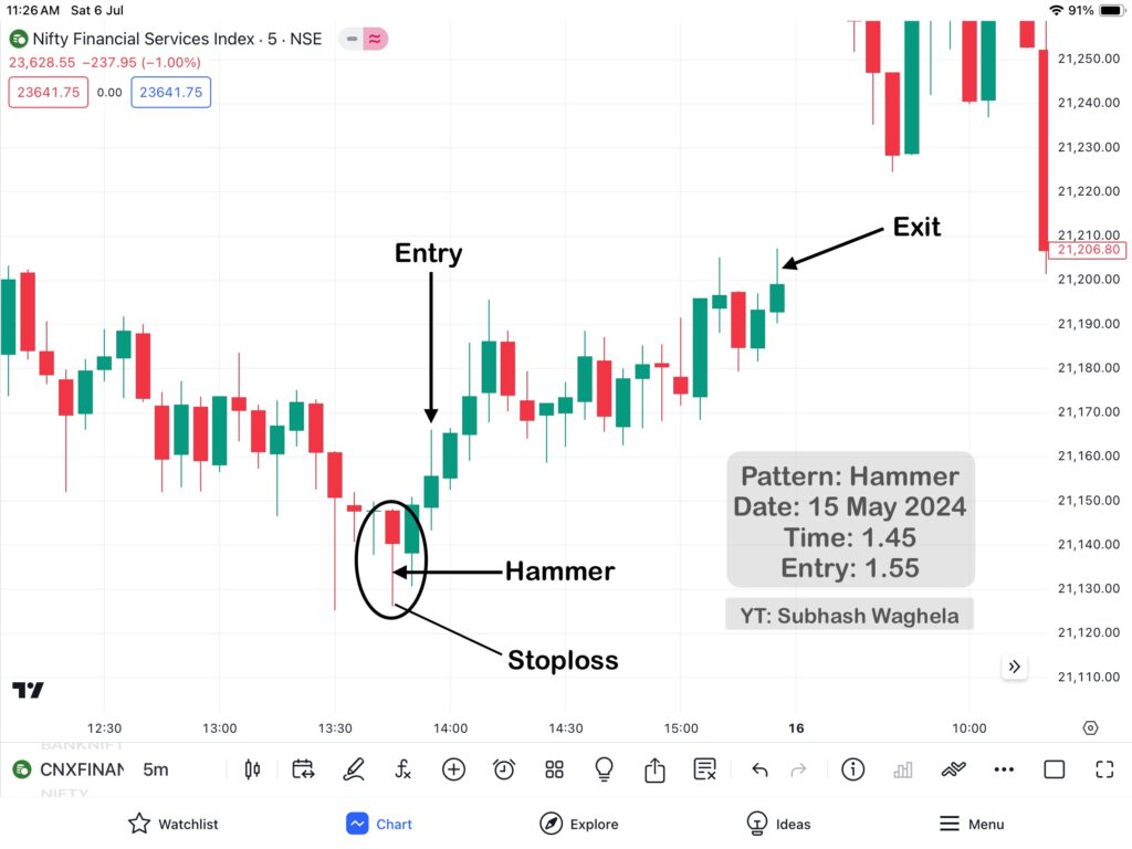 Hammer Pattern & Hanging Man Patterns Practically Analysis in Finnifty