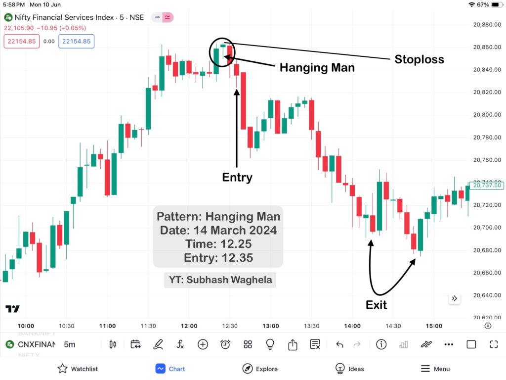 Hammer Pattern & Hanging Man Patterns Practically Analysis in Finnifty