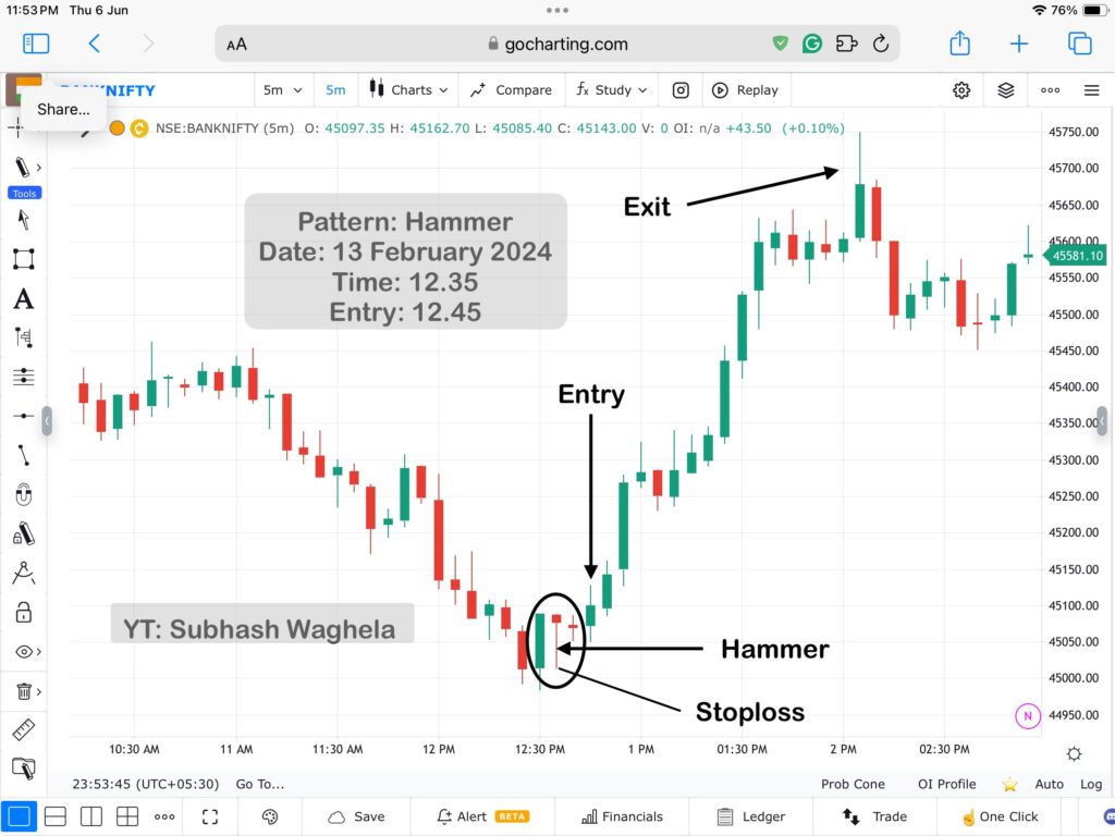 Hammer Pattern & Hanging Man Patterns Practically Analysis in banknifty 