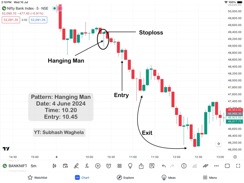 Hammer Pattern & Hanging Man Patterns Practically Analysis in banknifty