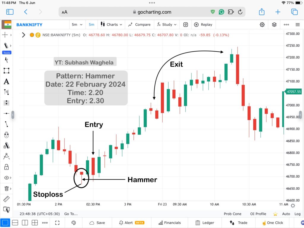 Hammer Pattern & Hanging Man Patterns Practically Analysis in banknifty